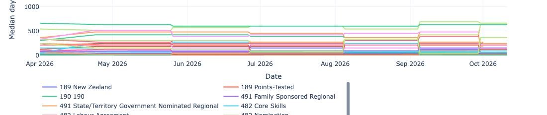 Student visa subclass 500 snapshot rows with separate processing time figures for each education sector