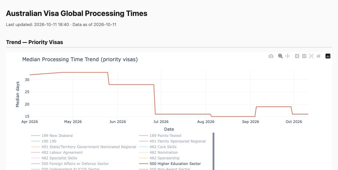Processing time graph with only the Student visa Higher Education Sector series highlighted