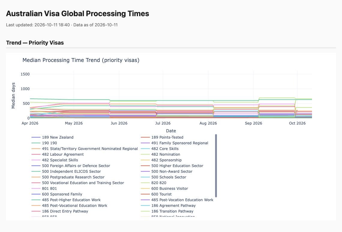 Australian Visa Global Processing Times tracker showing the update date and processing time trend graph